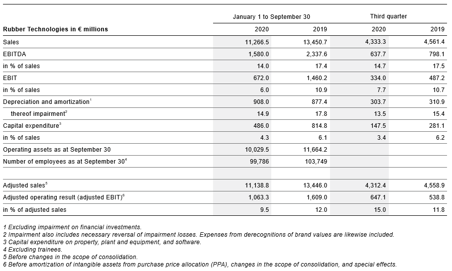 Key figures for Rubber Technologies