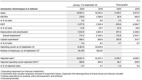 Key figures for Automotive Technologies